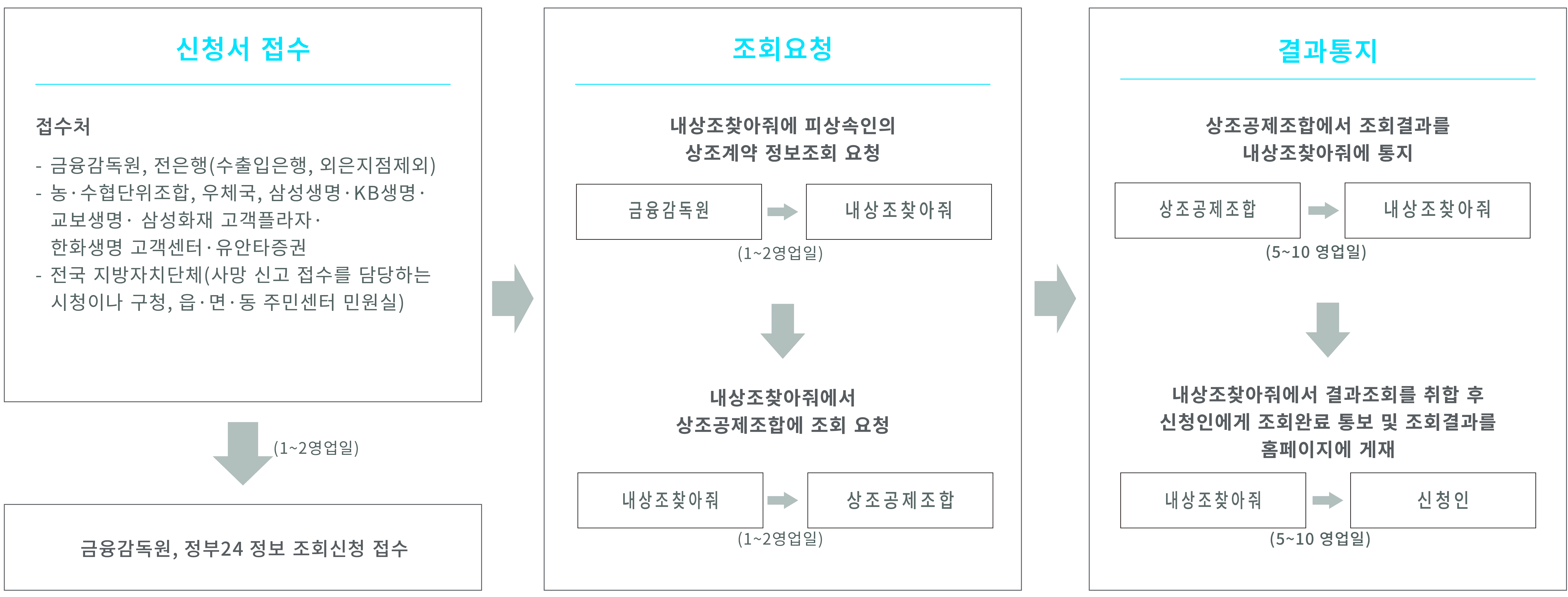 피상속인 상조계약 정보 조회서비스 절차